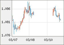 ユーロ/米ドル 直近３日間のチャート
