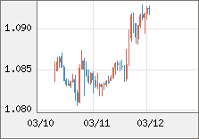 ユーロ/米ドル 直近３日間のチャート