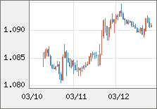 ユーロ/米ドル 直近３日間のチャート