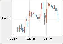 ユーロ/米ドル 直近３日間のチャート