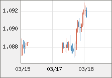 ユーロ/米ドル 直近３日間のチャート