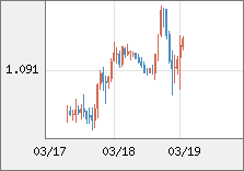 ユーロ/米ドル 直近３日間のチャート