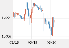 ユーロ/米ドル 直近３日間のチャート