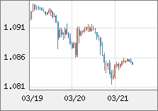 ユーロ/米ドル 直近３日間のチャート