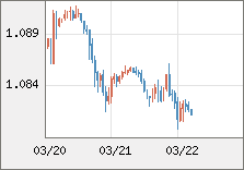 ユーロ/米ドル 直近３日間のチャート