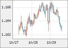 ユーロ/米ドル 直近３日間のチャート