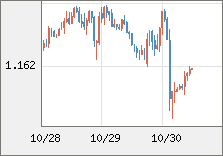 ユーロ/米ドル 直近3日間のチャート
