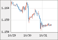 ユーロ/米ドル 直近3日間のチャート