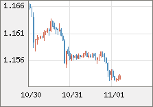 ユーロ/米ドル 直近３日間のチャート