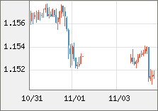 ユーロ/米ドル 直近３日間のチャート