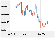 ユーロ/米ドル 直近３日間のチャート