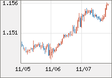ユーロ/米ドル 直近３日間のチャート