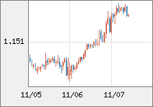 ユーロ/米ドル 直近３日間のチャート