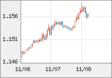 ユーロ/米ドル 直近３日間のチャート