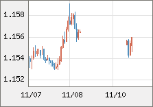 ユーロ/米ドル 直近３日間のチャート