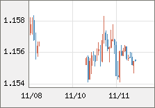 ユーロ/米ドル 直近３日間のチャート
