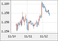 ユーロ/米ドル 直近３日間のチャート
