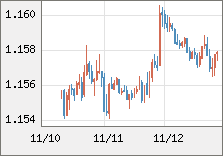 ユーロ/米ドル 直近３日間のチャート