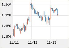 ユーロ/米ドル 直近３日間のチャート