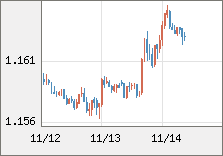 ユーロ/米ドル 直近３日間のチャート