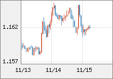 ユーロ/米ドル 直近３日間のチャート