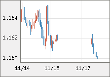 ユーロ/米ドル 直近３日間のチャート