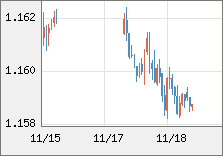 ユーロ/米ドル 直近３日間のチャート