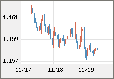 ユーロ/米ドル 直近３日間のチャート