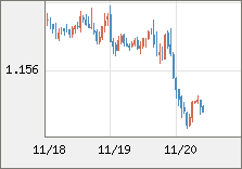 ユーロ/米ドル 直近３日間のチャート