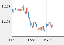 ユーロ/米ドル 直近３日間のチャート