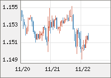 ユーロ/米ドル 直近３日間のチャート