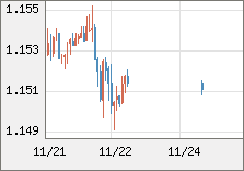ユーロ/米ドル 直近３日間のチャート