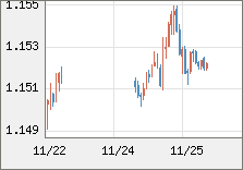 ユーロ/米ドル 直近３日間のチャート