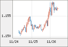 ユーロ/米ドル 直近３日間のチャート