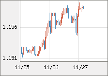 ユーロ/米ドル 直近３日間のチャート