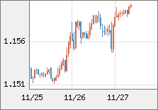 ユーロ/米ドル 直近３日間のチャート