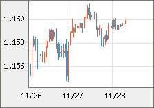 ユーロ/米ドル 直近３日間のチャート