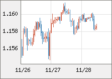 ユーロ/米ドル 直近３日間のチャート