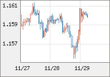 ユーロ/米ドル 直近３日間のチャート