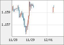 ユーロ/米ドル 直近３日間のチャート