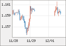 ユーロ/米ドル 直近３日間のチャート