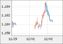 ユーロ/米ドル 直近３日間のチャート