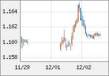 ユーロ/米ドル 直近３日間のチャート