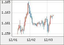 ユーロ/米ドル 直近３日間のチャート