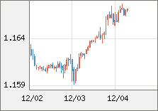 ユーロ/米ドル 直近３日間のチャート