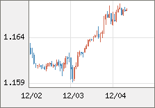 ユーロ/米ドル 直近３日間のチャート