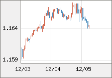 ユーロ/米ドル 直近３日間のチャート