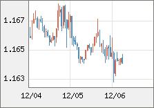 ユーロ/米ドル 直近３日間のチャート