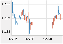 ユーロ/米ドル 直近３日間のチャート