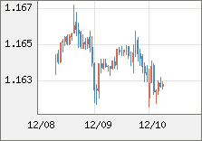 ユーロ/米ドル 直近３日間のチャート